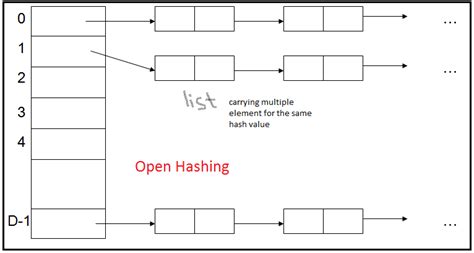 Open hashing and closed hashing in dbms.  Learn hashing techniques, hash tables, and collision...