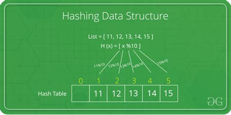 Open hashing in data structure.  2.  Or more accurately, a hash table ma...