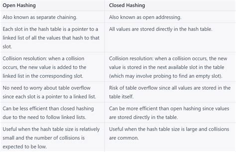 Open hashing vs closed hashing.  Why the names "open" and "closed", and why t...
