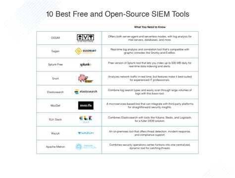 Open source siem. OSSIM is a viable open-source SIEM solution and a free alternative to other commercial SIEM products (including AlienVault USM, the commercial version of OSSIM), which are much more expensive, and it is supported by a community of developers and users through forums and documentation available on the AlienVault's Web site. 