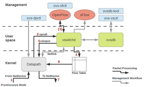 Open vSwitch - Arch Linux