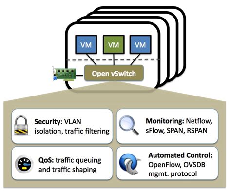 Open vSwitch with SELinux — Open vSwitch 2.17.90 documentation