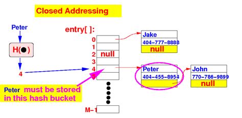 Open vs closed hashing.  5.  In closed addressing there can be multiple values i...