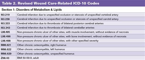 ICD-10-CM/PCS MS-DRG v34.0 Definitions M
