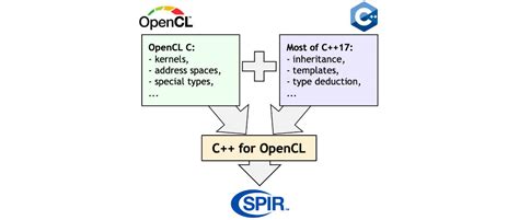 OpenCL C++ Bindings: cl::Platform Class Reference - Khronos …