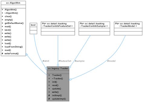 OpenCV: cv::legacy::Tracker Class Reference