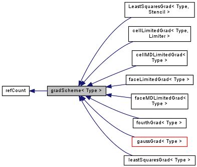 OpenFOAM: gradScheme< Type > Class Template Reference