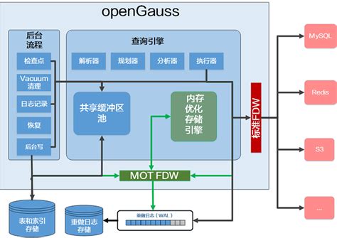 OpenGauss配置FDW外部表-CSDN博客