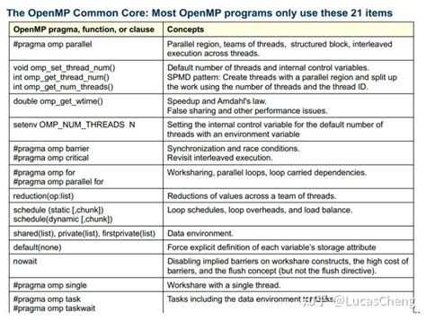 OpenMP Cheat sheets