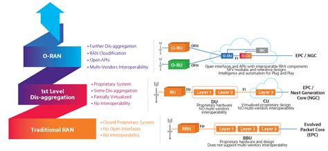 OpenRAN (O-RAN) for 5G explained: - 5G Networks