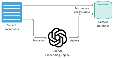 Openai embeddings langchain.  We'll use only three external packages: openai (fo...