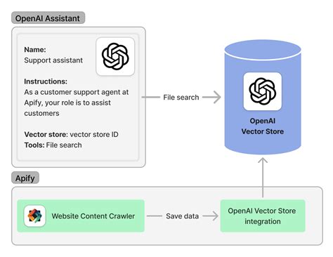 Openai vector store python. 1, ChatOpenAI can be used directly with Azure OpenAI endpoints us...
