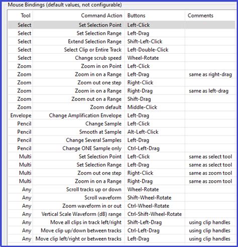 Openbox documentation.  Key bindings and mouse bindings both use Actions to specify what they ...