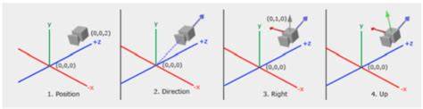 Opengl camera coordinate system.  OpenGL In OpenGL, there is technically no such t...