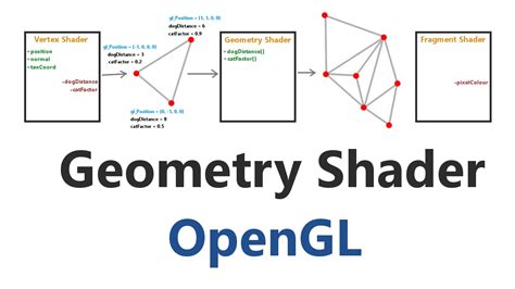 Opengl dashed line shader.  OpenGL ES&trade; is the mobile subset of Ope...