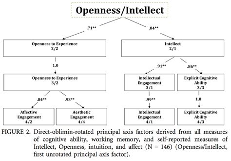 Openness to Experience and Creative Achievement