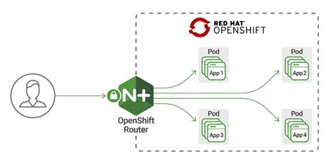 Openshift router application is not available.  Discover how to troubleshoo...