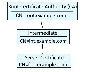 Openssl create certificate chain with root intermediate ca.  The purpose of using an interm...