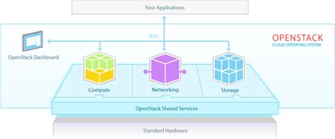 Openstack architecture pdf.  54 1 OpenStack Reference Architecture for ...