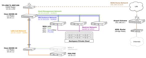 Openstack in the Homelab, Part 1: Setup - Keep Calm and Route On