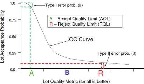 Operating Characteristic (O.C.) Curves - Essays, Research Papers …