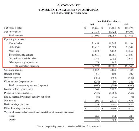Operating Expenses Overview, Example, Importance