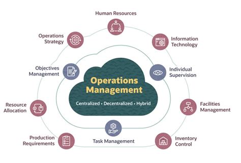 Operatins management. Thinking of becoming an Operations Manager? Learn more about the role including tasks and duties, how much Operations Managers earn in your state, the skills employers are looking for and career pathways. 
