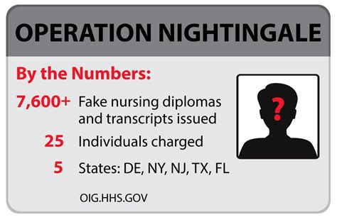 Operation nightingale schools.  Department of Justice says that 20 defe...