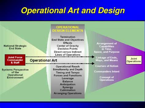 Operational Art, Joint Operations, and Multinational Operations