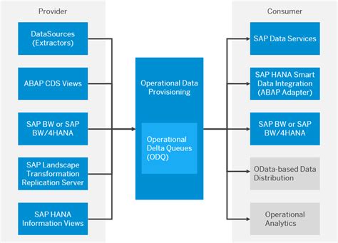 Operational Data Provisioning (ODP) FAQ