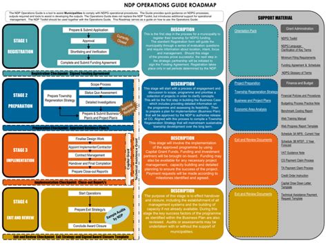 Operational Guide Roadmap NDP