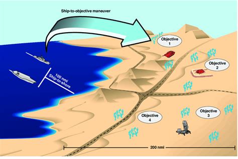 Operational Maneuver from the Sea scenario. Download Scientific Diagram