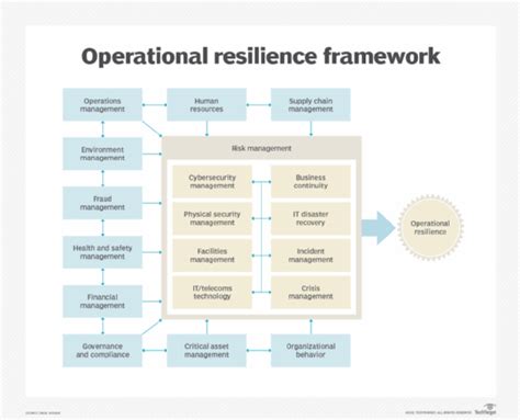 Operational Resilience Framework