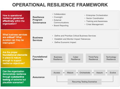 Operational Resilience Framework PowerPoint and Google Slides Template