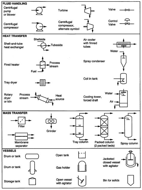 Operations Engineering Symbols Drawing Chemical Unit