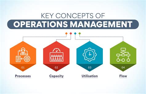 What is Operations Management [Theory & Practice] Operations management is the administration of business practices aimed at ensuring maximum efficiency within a business, which in turn helps to improve profitability. It involves resources from staff, materials, equipment, and technology, converting these inputs into efficient and effective .... 
