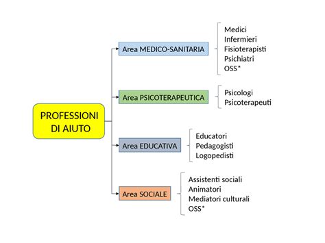 Operatore Socio Sanitario - Appunti Oss