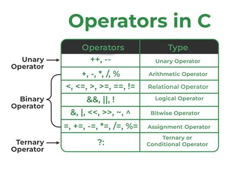 Operators In C Programming Language Code For Java C