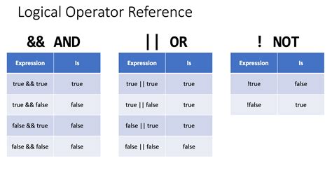 Operators and Logic with Booleans UNC Comp 101