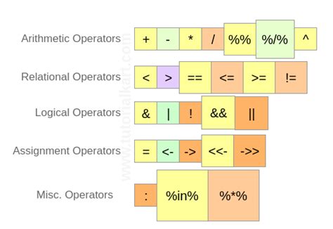 Operators in R - Tutorials Art