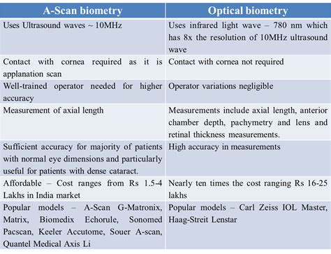 Ophthalmic Biometry and A-Scans Coding Guidelines