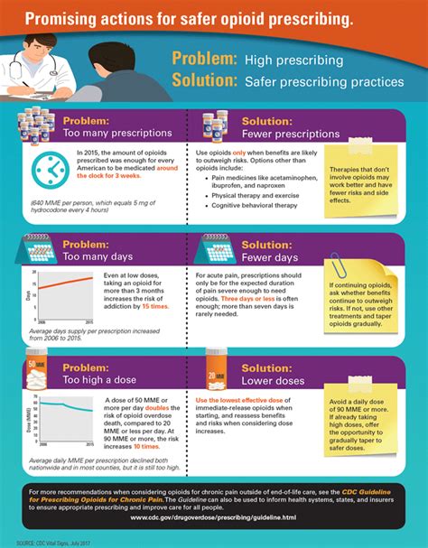 Opioid Prescribing Practices - Children