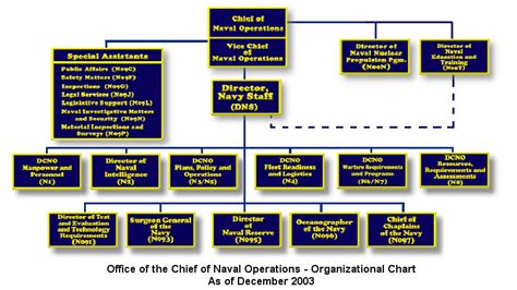 Opnav Organization Chart 2021