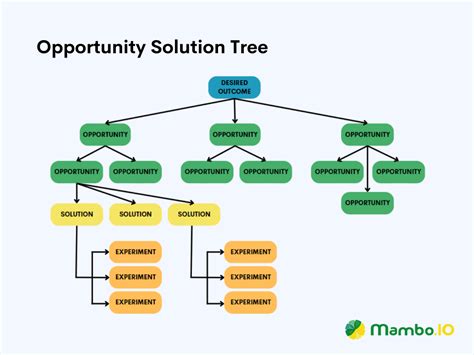Opportunity Solution Tree Definition and Overview