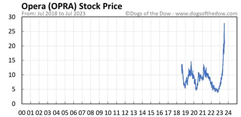 Opera Ltd ADR stocks price quote with latest real-time prices, charts, financials, ... The Barchart Technical Opinion rating is a 64% Sell with a Weakening short term outlook on maintaining the current direction. ... OPRA Related stocks. Symbol 3M %Chg ; OPRA -20.53% : Opera Ltd ADR: ABNB +1.76% : Airbnb Inc Cl A: RELX +18.87% : Relx Plc …. 