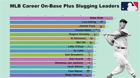 Ops all time leaders. OBP is calculated in Major League Baseball (MLB) by dividing the sum of hits, walks, and times hit by a pitch by the sum of at-bats, walks, times hit by pitch and sacrifice flies. A hitter with a .400 on-base percentage is considered to be great [2] and rare; [3] only 61 players in MLB history with at least 3,000 career plate appearances (PA ... 