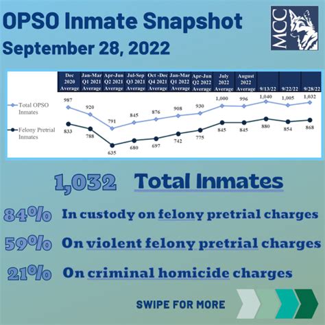 Opso inmate booking.  Updated multiple times daily.  Discover inmate records...