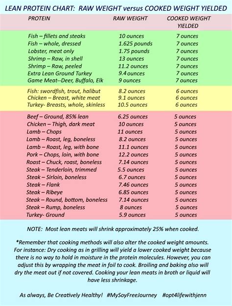 Optavia protein conversion chart. Dec 29, 2018 - This Pin was discovered by Kim Minor. Discover (and save!) your own Pins on Pinterest 