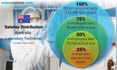 Optical Laboratory Technician Salary Perth, Australia - SalaryExpert