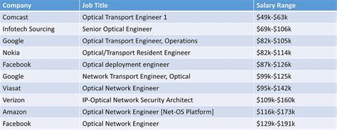 Optical Network Engineer Sr (PRN34356B) - jobs.ksl.com